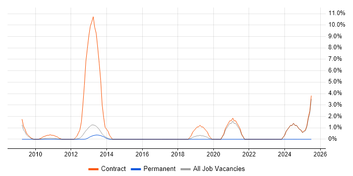 Job vacancy trend for CMDB in Macclesfield Job vacancy trend for CMDB in Macclesfield