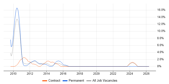 Cognizant job vacancy trend in Macclesfield
