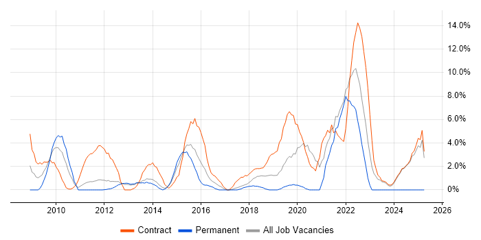 Job vacancy trend for Collaborative Working in Macclesfield
