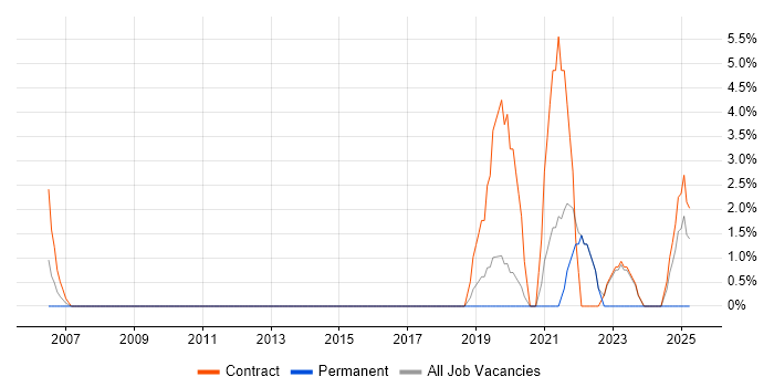 Job vacancy trend for Community of Practice in Macclesfield