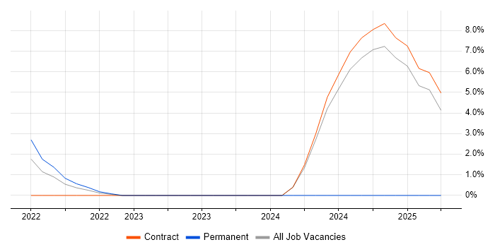 Job vacancy trend for Compliance Management in Macclesfield