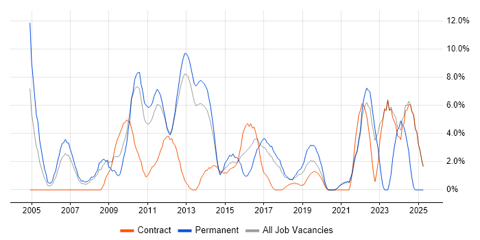 Job vacancy trend for Computer Science in Macclesfield