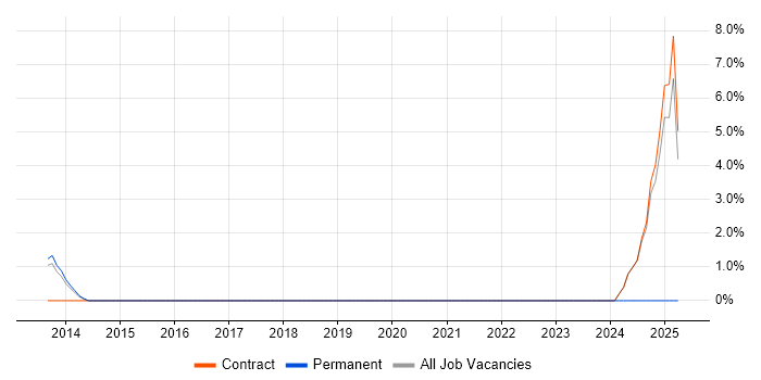 Job vacancy trend for Computer Vision in Macclesfield Job vacancy trend for Computer Vision in Macclesfield
