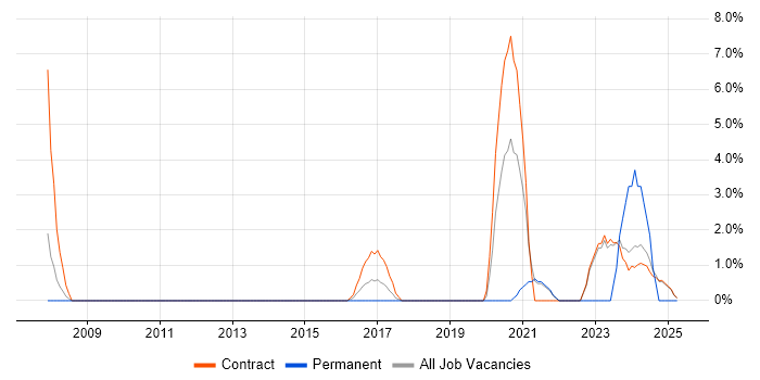 Job vacancy trend for Conceptual Models in Macclesfield