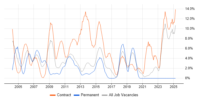 Job vacancy trend for Consultant in Macclesfield
