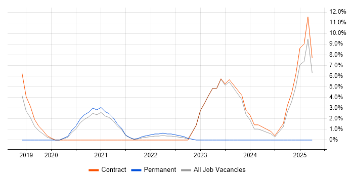 Job vacancy trend for Containerisation in Macclesfield Job vacancy trend for Containerisation in Macclesfield