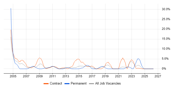 Coordinator job vacancy trend in Macclesfield