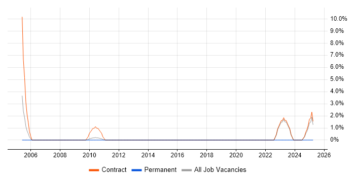 Job vacancy trend for Cost Management in Macclesfield
