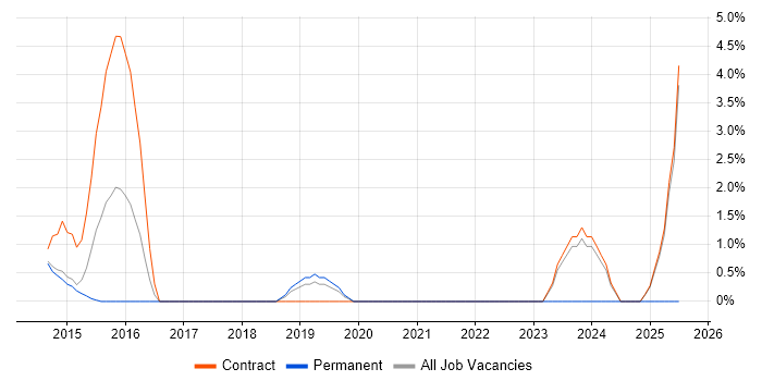 Job vacancy trend for Cost Reduction in Macclesfield
