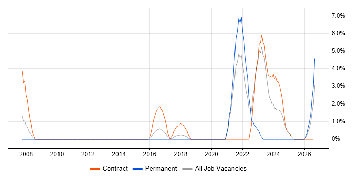 Critical Thinking job vacancy trend in Macclesfield