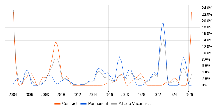 CRM job vacancy trend in Macclesfield