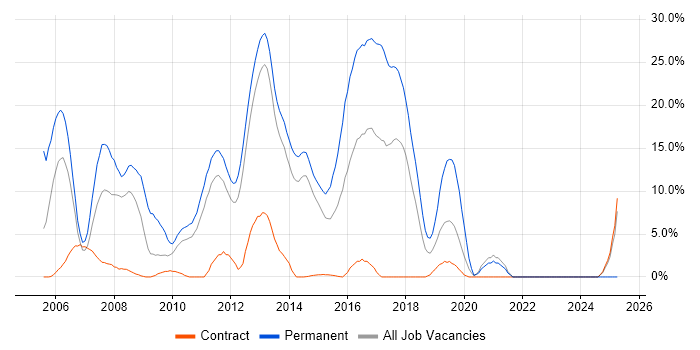 Job vacancy trend for C# .NET Developer in Macclesfield