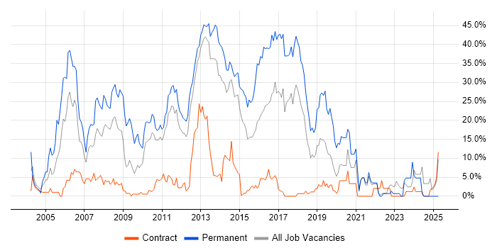 Job vacancy trend for C# in Macclesfield