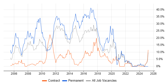 Job vacancy trend for CSS in Macclesfield