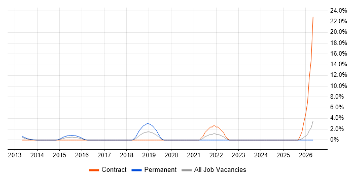 Customer Engagement job vacancy trend in Macclesfield