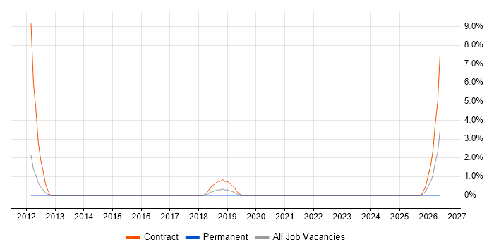 Cutover Planning job vacancy trend in Macclesfield