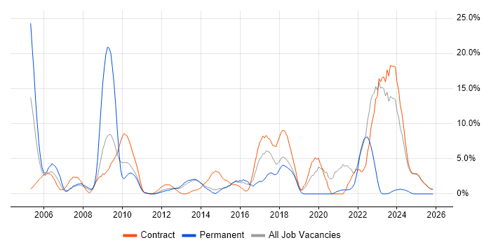 Data Analysis job vacancy trend in Macclesfield
