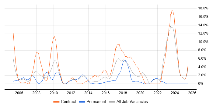 Job vacancy trend for Data Analyst in Macclesfield