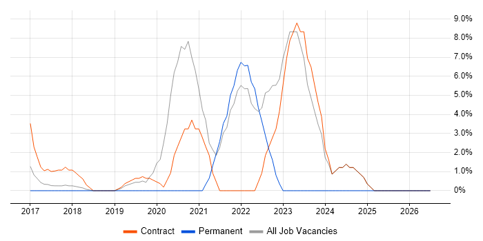 Data Analytics job vacancy trend in Macclesfield