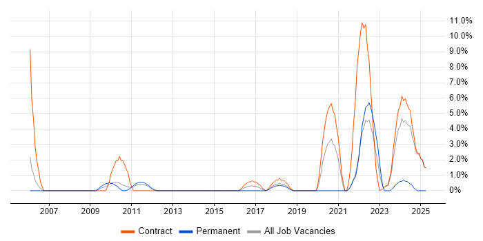 Job vacancy trend for Data Architect in Macclesfield