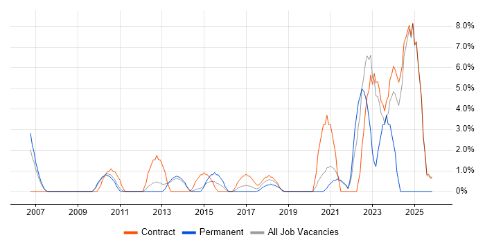 Data Architecture job vacancy trend in Macclesfield