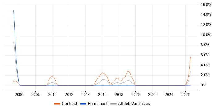 Data Business Analyst job vacancy trend in Macclesfield