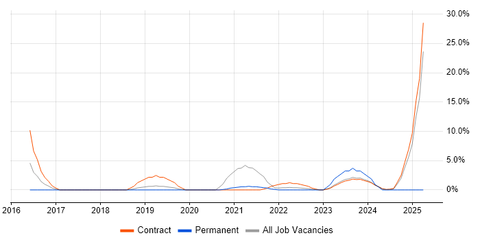 Job vacancy trend for Data Design in Macclesfield