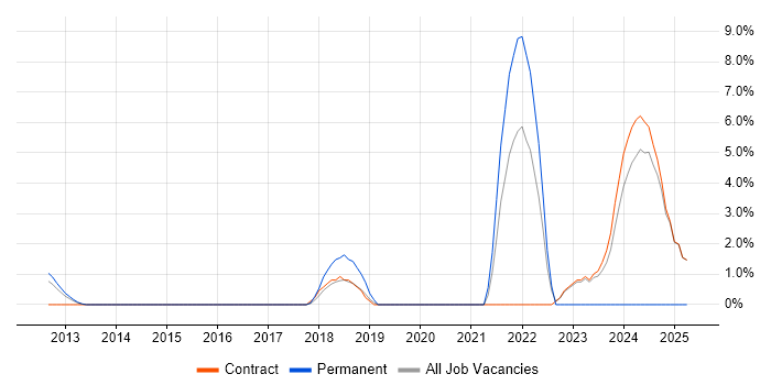 Job vacancy trend for Data Engineering in Macclesfield