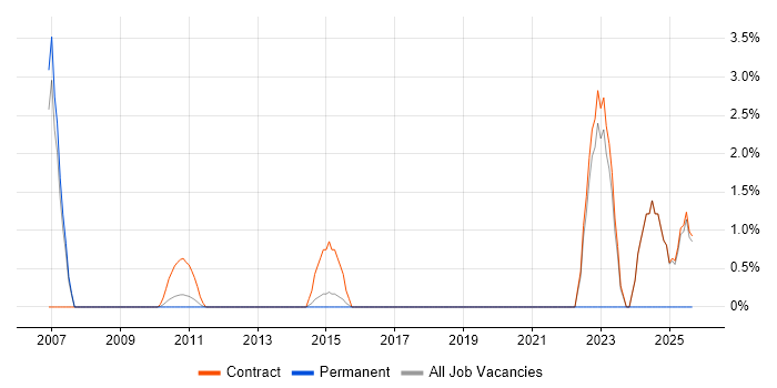 Data Entry job vacancy trend in Macclesfield