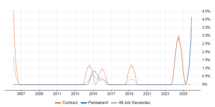 Data Extraction job vacancy trend in Macclesfield
