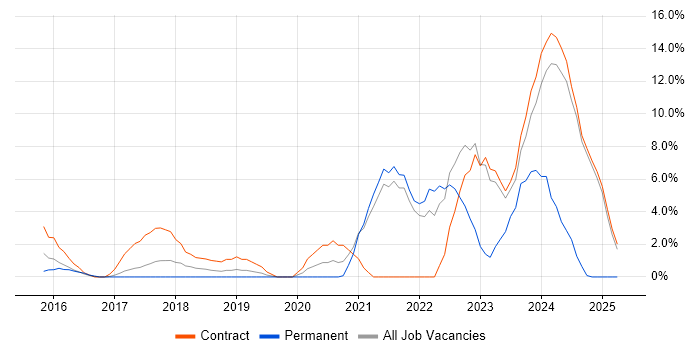 Job vacancy trend for Data Governance in Macclesfield