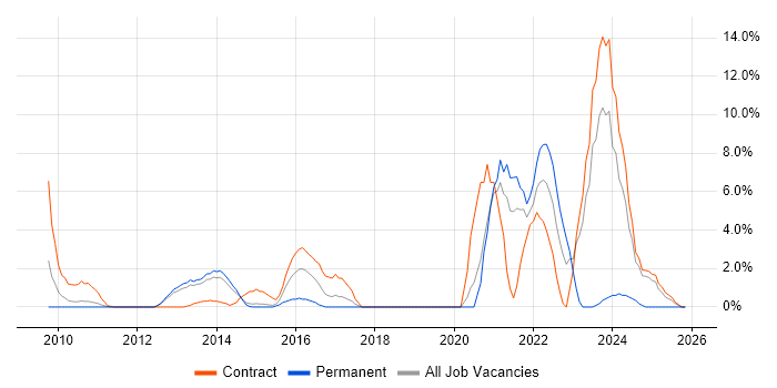 Data Integration job vacancy trend in Macclesfield
