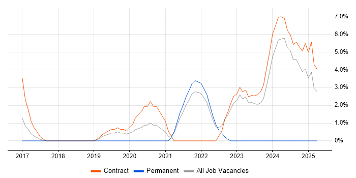 Job vacancy trend for Data Lake in Macclesfield