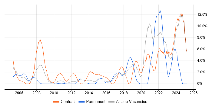 Job vacancy trend for Data Management in Macclesfield Job vacancy trend for Data Management in Macclesfield