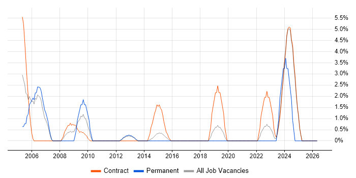 Data Manager job vacancy trend in Macclesfield