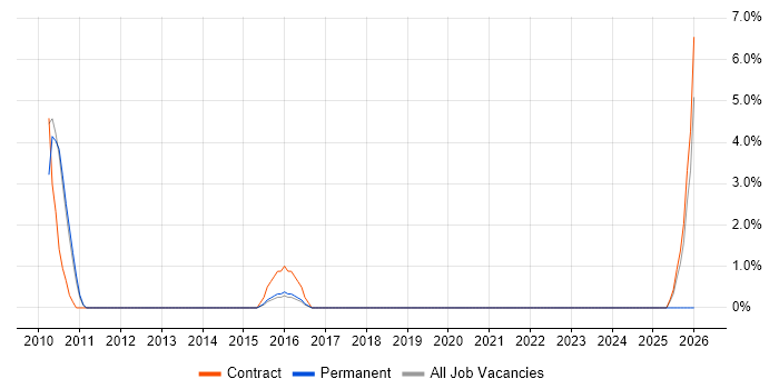 Data Migration Analyst job vacancy trend in Macclesfield