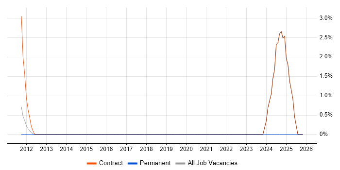 Data Migration Lead job vacancy trend in Macclesfield