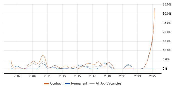 Job vacancy trend for Data Migration in Macclesfield