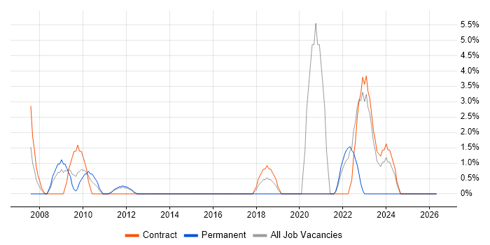 Data Mining job vacancy trend in Macclesfield