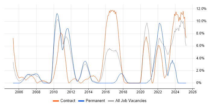 Job vacancy trend for Data Modelling in Macclesfield Job vacancy trend for Data Modelling in Macclesfield