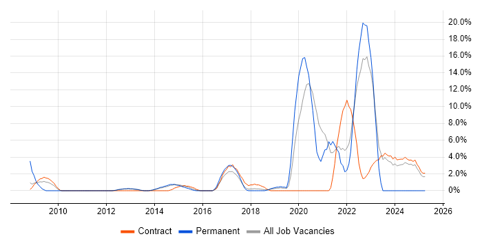 Job vacancy trend for Data Protection in Macclesfield