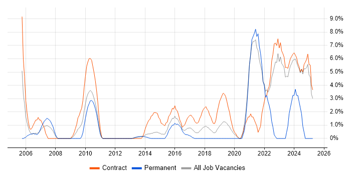 Job vacancy trend for Data Quality in Macclesfield