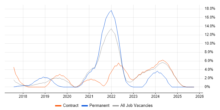 Data Science job vacancy trend in Macclesfield