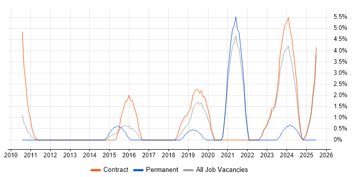 Job vacancy trend for Data Strategy in Macclesfield