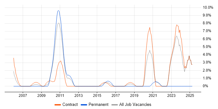 Job vacancy trend for Data Structures in Macclesfield