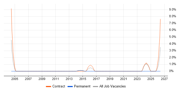 Data Transformation job vacancy trend in Macclesfield