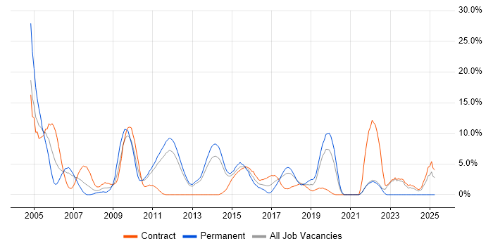 Job vacancy trend for Data Warehouse in Macclesfield