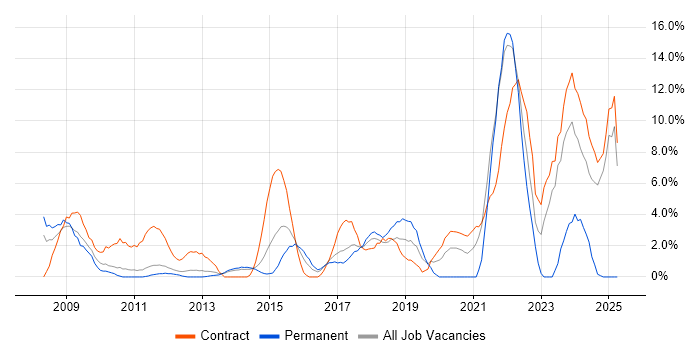 Job vacancy trend for Decision-Making in Macclesfield