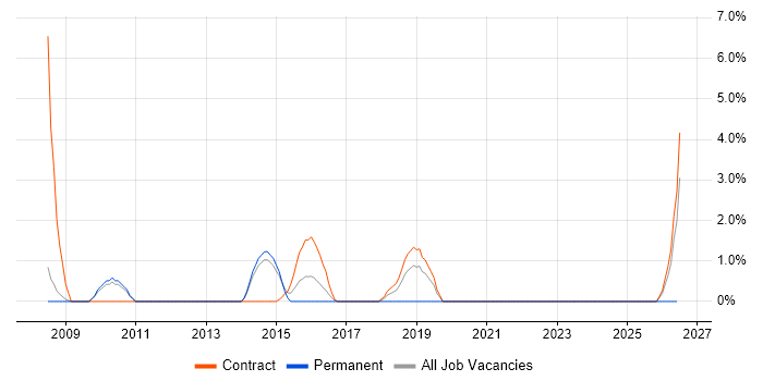 Defect Management job vacancy trend in Macclesfield