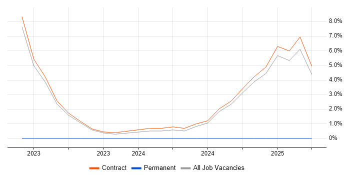 Job vacancy trend for Demand Forecasting in Macclesfield